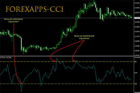 ForexApps-CCI