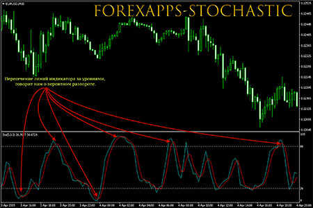 ForexApps-Stochastic